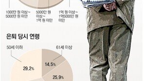 [‘은퇴자 관리’가 국가 장래다]<1>돈 없고 갈 곳 없는 한국