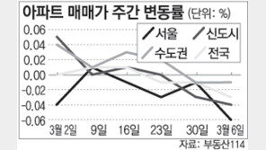 [매매 시황]서울 송파구 재건축 아파트값 0.68% 하락