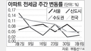 [전세 시황]봄 이사 일찍 끝나 안정세… 강남구 0.27% 하락