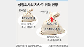 상장사 올 자사株 취득 급증 3조4827억… 작년의 3배로