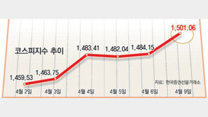 1500 찍었다… 코스피 어제 1501.06, 사상최고