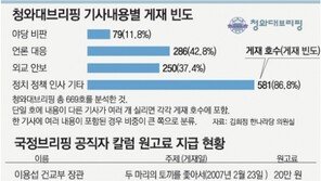 올해 18번중 13번 언론-野 비판기사 실어