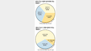 “한미 FTA가 일자리 늘릴 것”  기업 58% - 구직자 36%