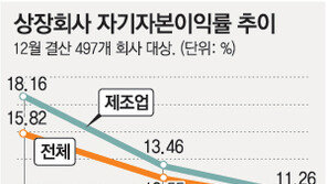 상장사 수익성 악화…작년 자기자본이익률 5.03%P ↓