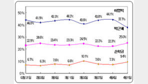 이명박 지지율 급락… 올해 첫 30%대로 추락