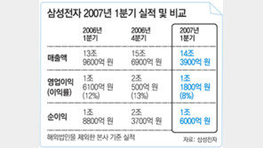 삼성전자 영업이익 45개월 만에 최저