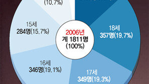 음란물 무차별 노출… ‘위험한 호기심’에 내몰리고