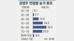 ‘농촌구조조정’ 고령농민 은퇴 유도