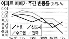[매매 시황]수도권 아파트값 3주 연속 내리막