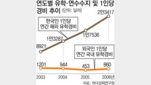 1인 해외유학 경비, 외국인 국내 유학의 27배
