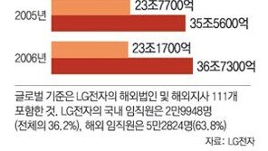 삼성 LG 등 글로벌기업 실적 ‘해외 빼고 발표’가 낳은 오해