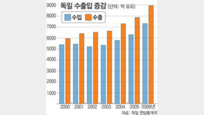 獨 첨단中企 경제회생 ‘첨병’