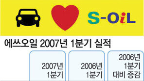 “고맙다 高유가” 정유업계 실적 호조