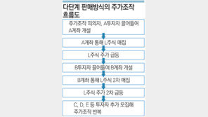 ‘다단계 판매식’ 신종 주가조작 적발