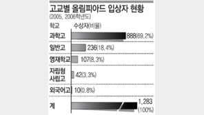 올림피아드 입상자 71%가 수도권 학생