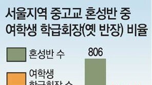 [우리 딸은 ‘파워걸’]혼성반의 46% “학급회장은 여학생”