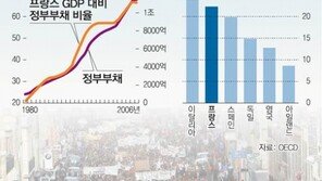 큰 정부 가난한 국민…알고도 못 고치는 ‘프랑스病’