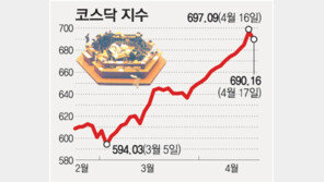 코스닥 ‘묻지 마 급등株’ 와르르
