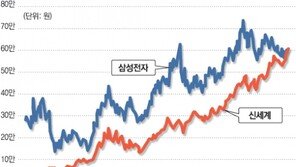 신세계가 삼성전자 눌렀다… 17일 주가 1만6000원차 추월