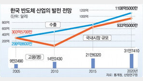“반도체공장 수도권 규제 완화해야”