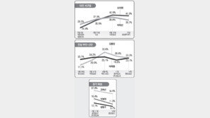 대전 서구을 ‘당은 이재선, 인물은 심대평’ 박빙 승부