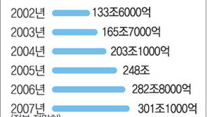 나랏빚 300조 육박… 올해 이자만 13조