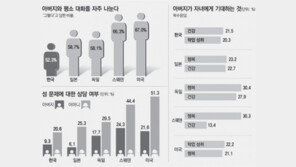 한국 청소년 부모와의 관계 다른 나라와 비교해 보니…
