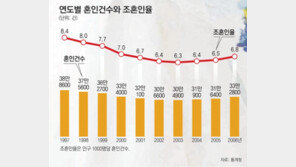 [IMF 세대 ‘늦깎이 결혼’ 급증]“일 찾았으니 짝도 찾아야죠”