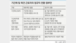16개 전문자격 소지자 정규직으로 자동 전환 안된다