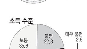 한국인 4명중 1명 “세대차 있거나 소득 다를땐 대화 불편”