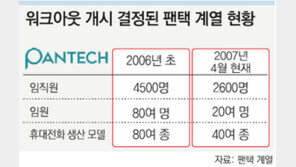 팬택계열 워크아웃 개시… 2011년까지 채무상환 유예