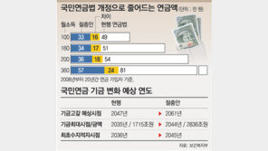 국민연금 그대로 내고 덜 받고…연금법 개정 가닥