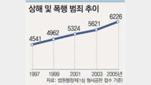 홧김에…갈등 못이겨…‘욱’하는 사람들이 는다