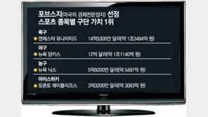 [스포츠 게시판]포브스지 선정 스포츠 종목별 구단 가치 1위