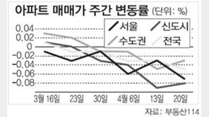 [매매 시황]서울 아파트값 6주 연속 내리막