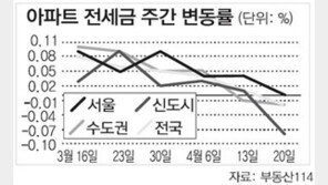 [전세 시황]신도시 중대형 이어 소형 평형도 하락