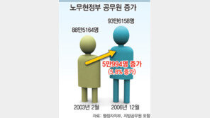 자고나면 느는 공무원… 현정부서 5만명 증원