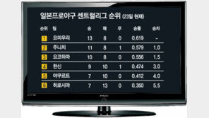 [스포츠 게시판]일본프로야구 센트럴리그 순위(23일 현재)