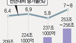 “돈 나올 곳 뻔한데…” 씀씀이 크게 늘려