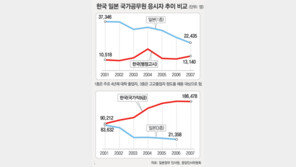 日 공무원시험 인기 ‘뚝’