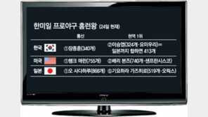 [스포츠 게시판]한미일 프로야구 홈런왕