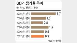1분기 제조업 4년 만에 감소세