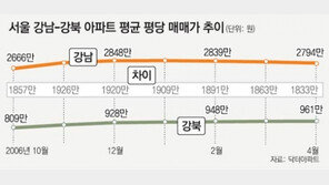 강남-북 집값差 작년 10월 수준으로