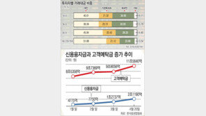 ‘불타는 증시’ 개미들 위험한 행진
