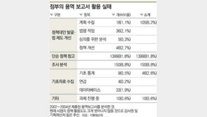 정책 용역비 686억원 “돈이 아깝다”