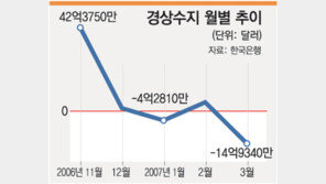 경상수지 적자 11개월 만에 최대