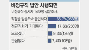 비정규직 종사자 66.7%  “법안 시행땐 실직 우려”