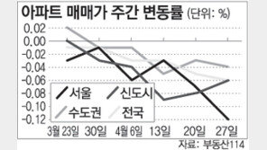 [매매시황]서울 아파트값 올 최대 0.12% 떨어져