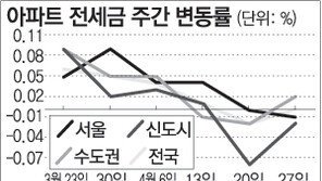 [전세시황]서울 전세금 2005년 초 이후 첫 하락세