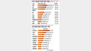 삼성전자 등기임원 연봉 43억